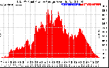 Solar PV/Inverter Performance Total PV Panel Power Output