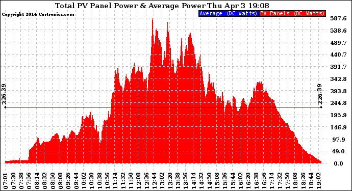 Solar PV/Inverter Performance Total PV Panel Power Output