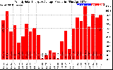 Solar PV/Inverter Performance Weekly Solar Energy Production