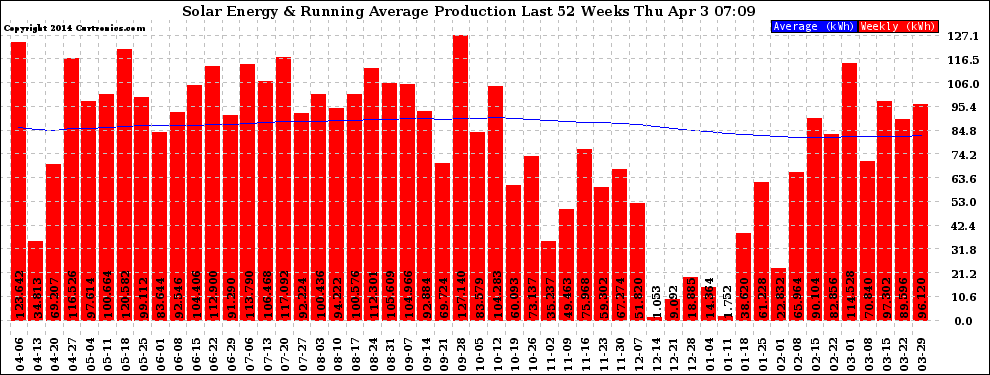 Solar PV/Inverter Performance Weekly Solar Energy Production Running Average Last 52 Weeks