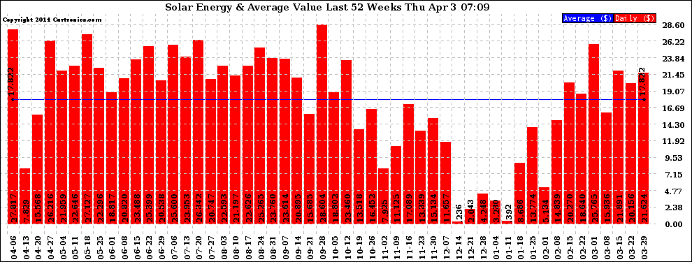 Solar PV/Inverter Performance Weekly Solar Energy Production Value Last 52 Weeks