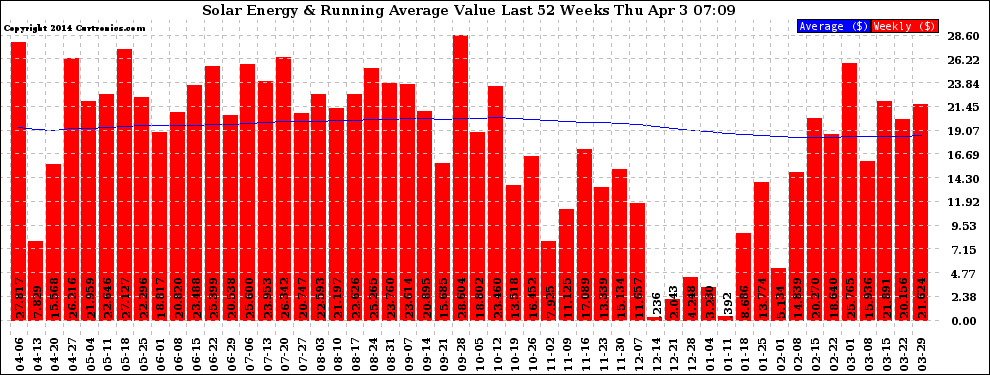 Solar PV/Inverter Performance Weekly Solar Energy Production Value Running Average Last 52 Weeks