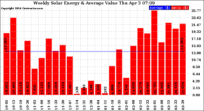 Solar PV/Inverter Performance Weekly Solar Energy Production Value