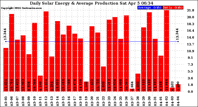 Solar PV/Inverter Performance Daily Solar Energy Production