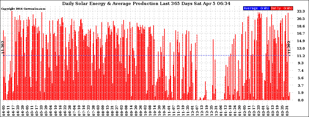 Solar PV/Inverter Performance Daily Solar Energy Production Last 365 Days