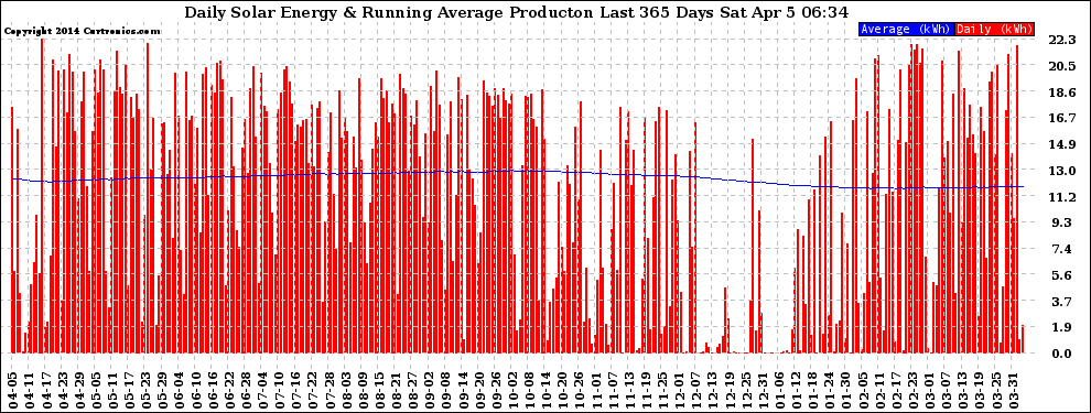 Solar PV/Inverter Performance Daily Solar Energy Production Running Average Last 365 Days