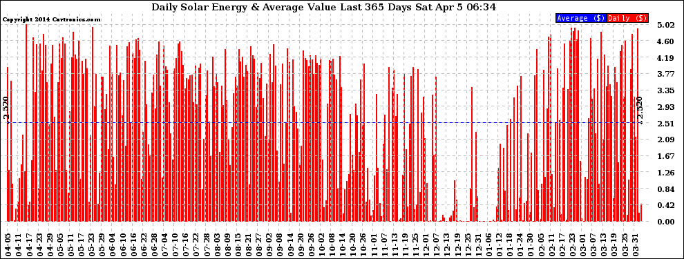 Solar PV/Inverter Performance Daily Solar Energy Production Value Last 365 Days