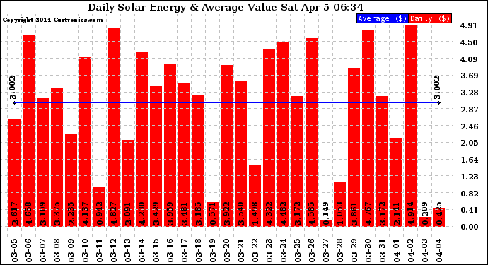 Solar PV/Inverter Performance Daily Solar Energy Production Value