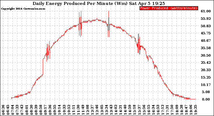 Solar PV/Inverter Performance Daily Energy Production Per Minute