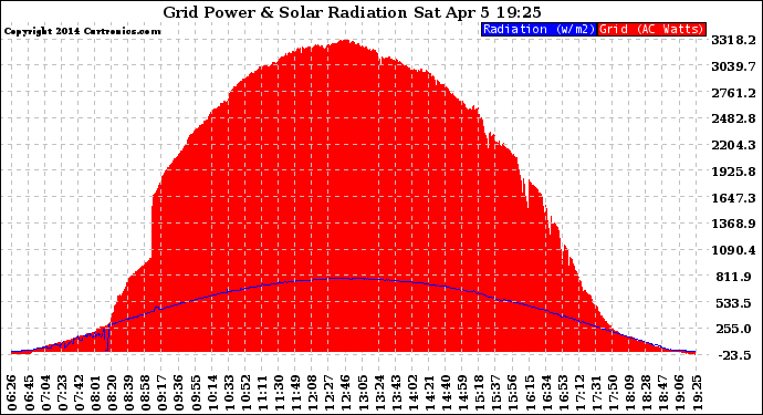 Solar PV/Inverter Performance Grid Power & Solar Radiation