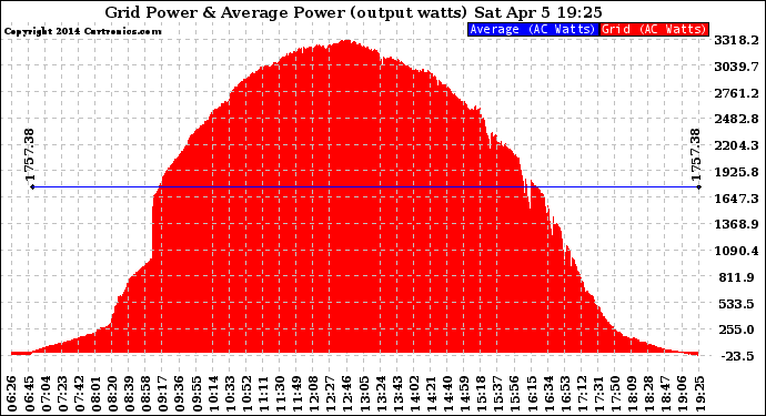 Solar PV/Inverter Performance Inverter Power Output