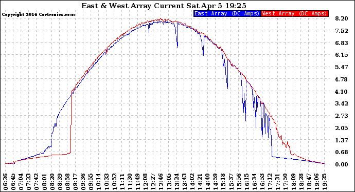 Solar PV/Inverter Performance Photovoltaic Panel Current Output