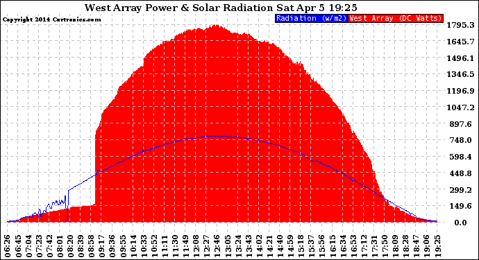 Solar PV/Inverter Performance West Array Power Output & Solar Radiation