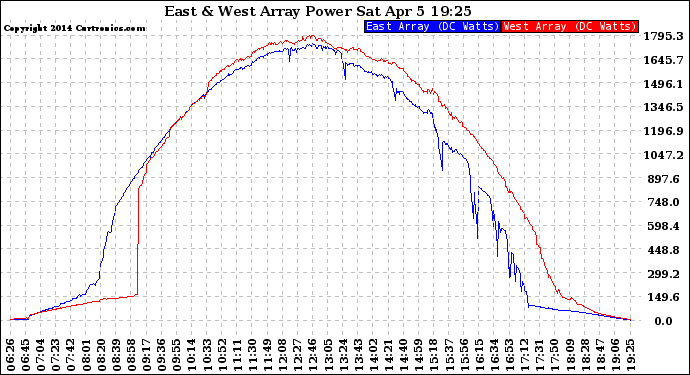 Solar PV/Inverter Performance Photovoltaic Panel Power Output