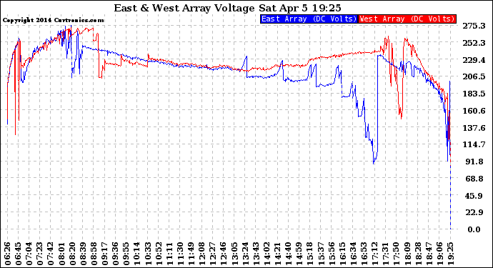 Solar PV/Inverter Performance Photovoltaic Panel Voltage Output