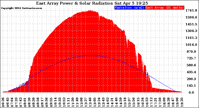 Solar PV/Inverter Performance East Array Power Output & Solar Radiation