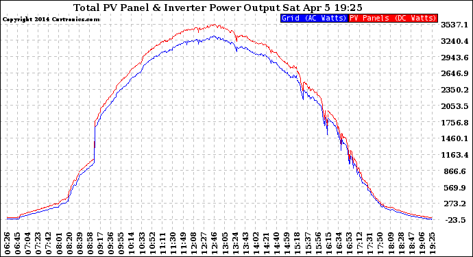 Solar PV/Inverter Performance PV Panel Power Output & Inverter Power Output