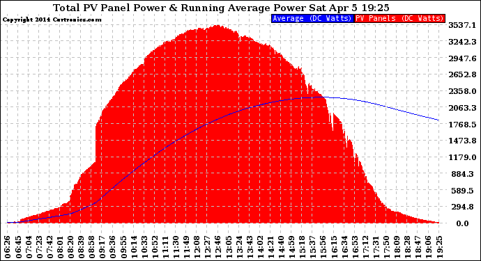 Solar PV/Inverter Performance Total PV Panel & Running Average Power Output