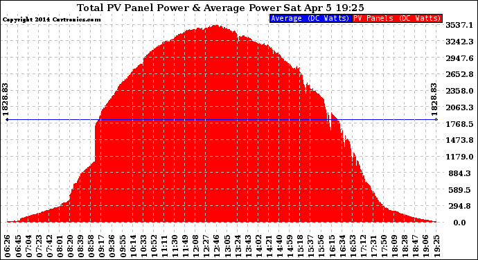 Solar PV/Inverter Performance Total PV Panel Power Output