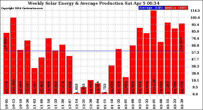 Solar PV/Inverter Performance Weekly Solar Energy Production