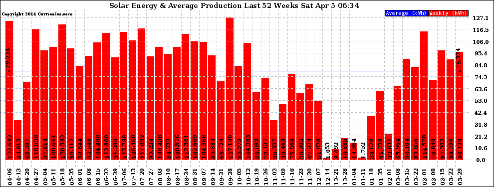 Solar PV/Inverter Performance Weekly Solar Energy Production Last 52 Weeks