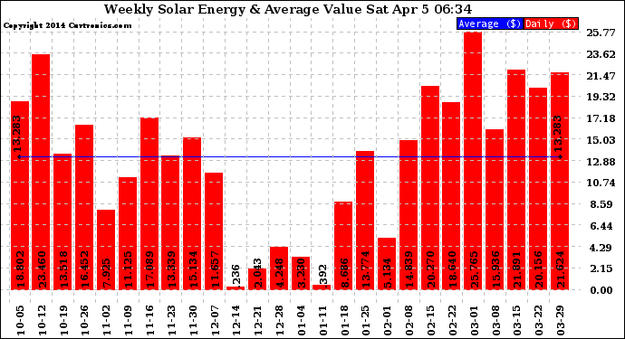 Solar PV/Inverter Performance Weekly Solar Energy Production Value