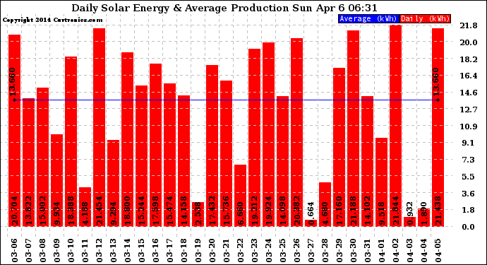 Solar PV/Inverter Performance Daily Solar Energy Production