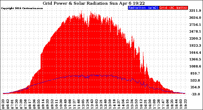 Solar PV/Inverter Performance Grid Power & Solar Radiation