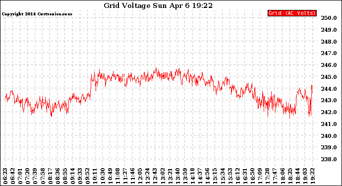 Solar PV/Inverter Performance Grid Voltage