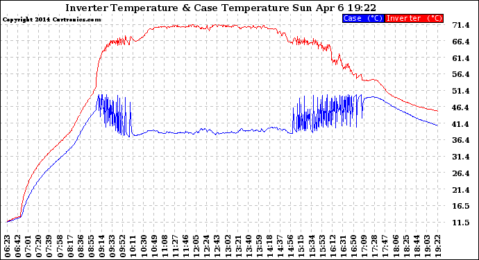 Solar PV/Inverter Performance Inverter Operating Temperature