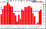 Solar PV/Inverter Performance Monthly Solar Energy Production