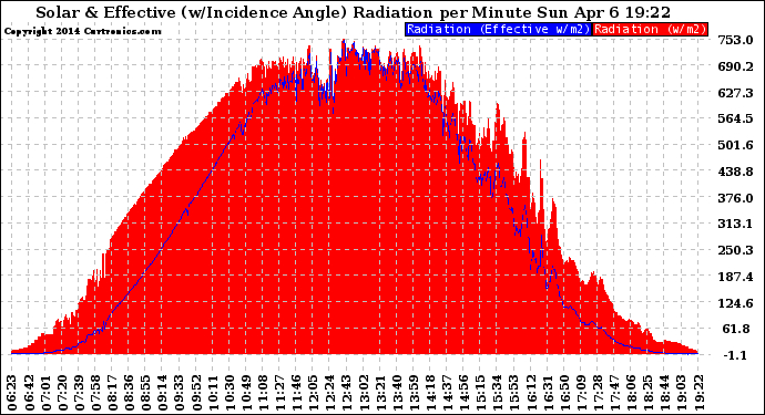 Solar PV/Inverter Performance Solar Radiation & Effective Solar Radiation per Minute