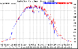 Solar PV/Inverter Performance Photovoltaic Panel Current Output