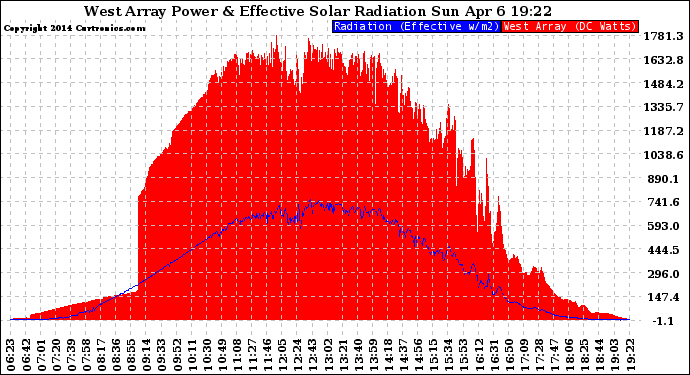 Solar PV/Inverter Performance West Array Power Output & Effective Solar Radiation