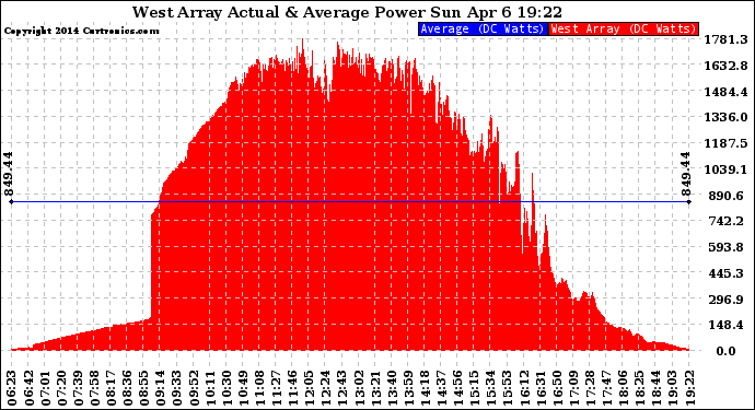 Solar PV/Inverter Performance West Array Actual & Average Power Output