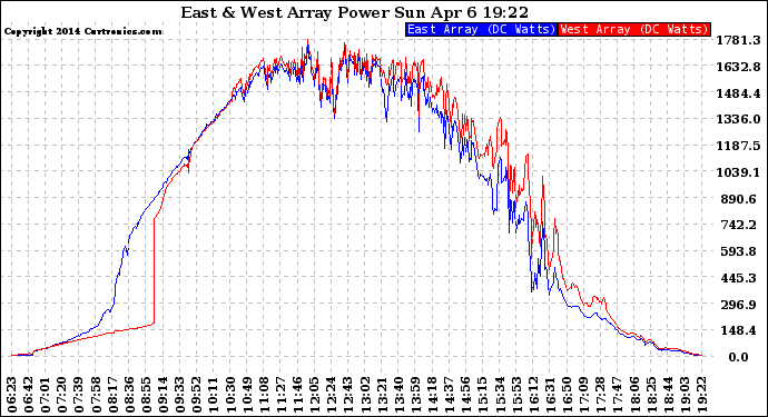 Solar PV/Inverter Performance Photovoltaic Panel Power Output