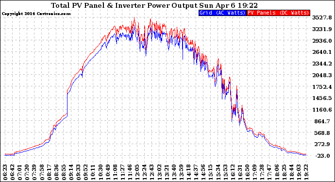 Solar PV/Inverter Performance PV Panel Power Output & Inverter Power Output