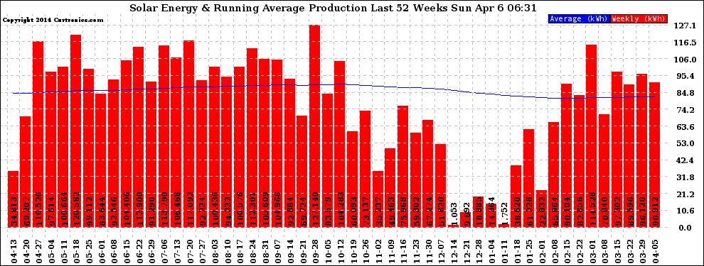 Solar PV/Inverter Performance Weekly Solar Energy Production Running Average Last 52 Weeks