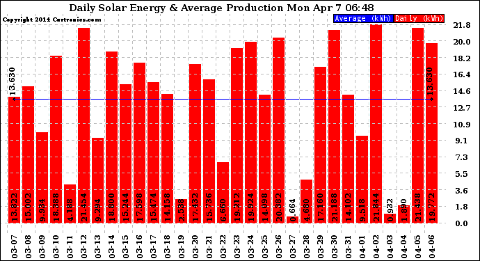 Solar PV/Inverter Performance Daily Solar Energy Production