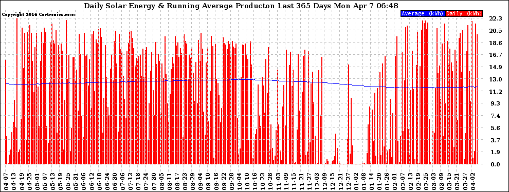 Solar PV/Inverter Performance Daily Solar Energy Production Running Average Last 365 Days