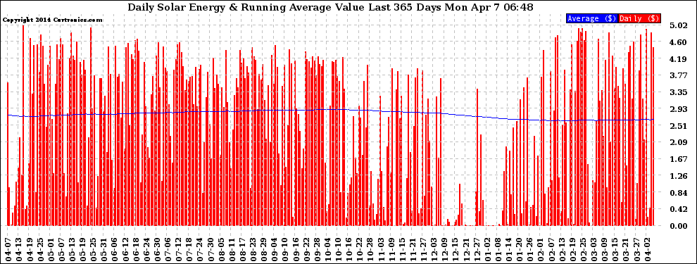 Solar PV/Inverter Performance Daily Solar Energy Production Value Running Average Last 365 Days