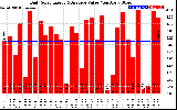 Solar PV/Inverter Performance Daily Solar Energy Production Value