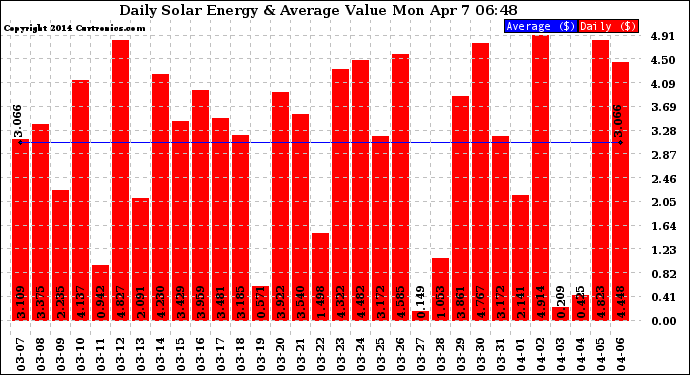 Solar PV/Inverter Performance Daily Solar Energy Production Value