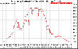 Solar PV/Inverter Performance Daily Energy Production Per Minute