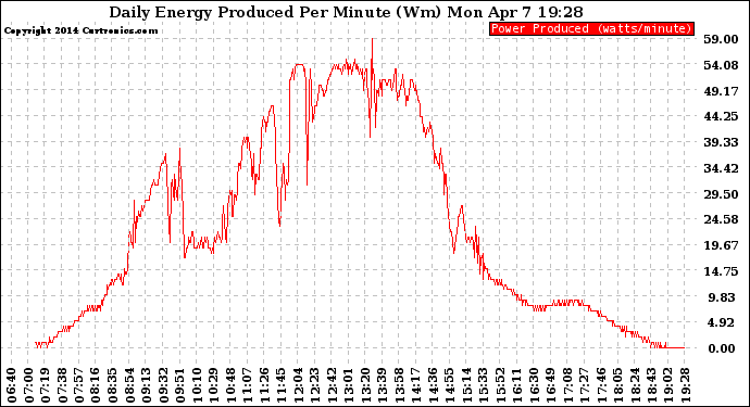 Solar PV/Inverter Performance Daily Energy Production Per Minute