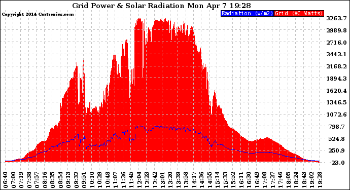 Solar PV/Inverter Performance Grid Power & Solar Radiation