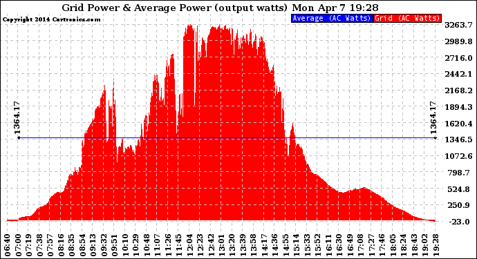 Solar PV/Inverter Performance Inverter Power Output