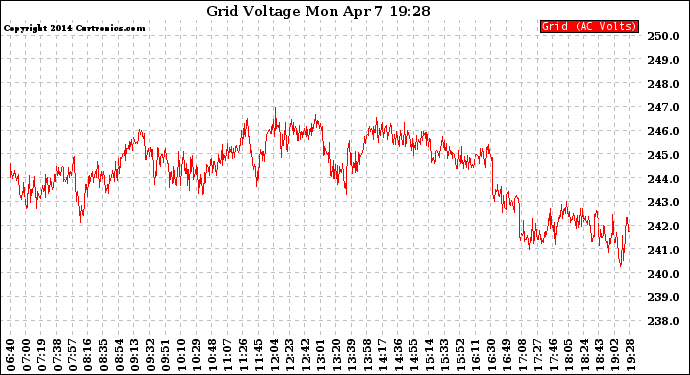 Solar PV/Inverter Performance Grid Voltage