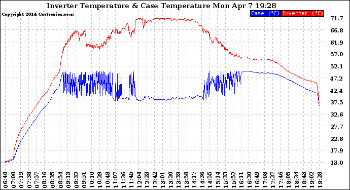 Solar PV/Inverter Performance Inverter Operating Temperature