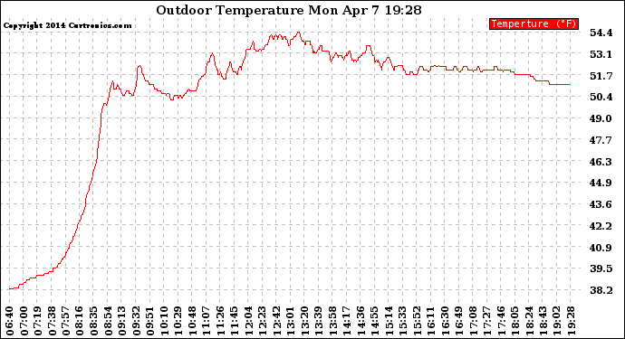 Solar PV/Inverter Performance Outdoor Temperature